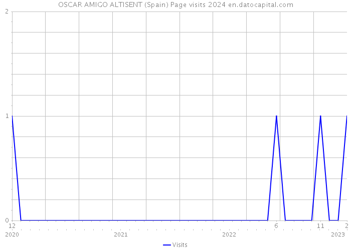 OSCAR AMIGO ALTISENT (Spain) Page visits 2024 