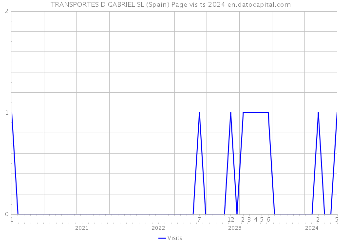 TRANSPORTES D GABRIEL SL (Spain) Page visits 2024 