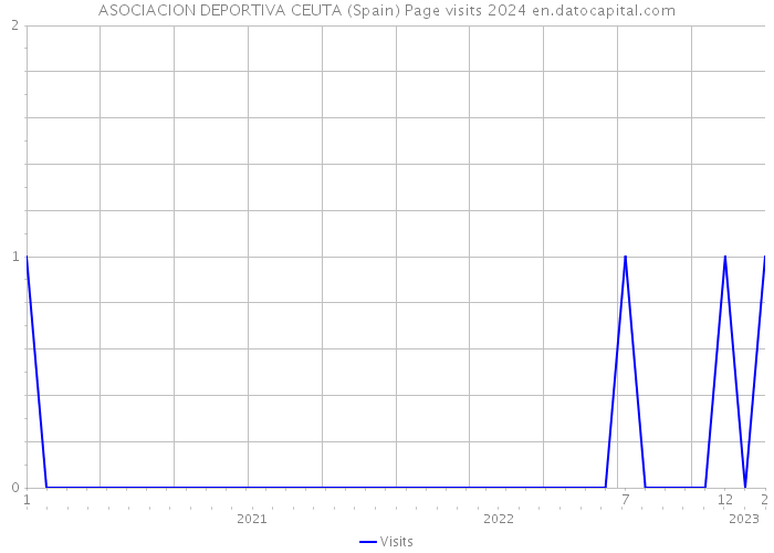 ASOCIACION DEPORTIVA CEUTA (Spain) Page visits 2024 