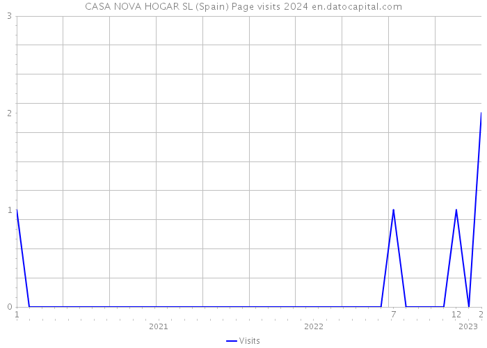 CASA NOVA HOGAR SL (Spain) Page visits 2024 