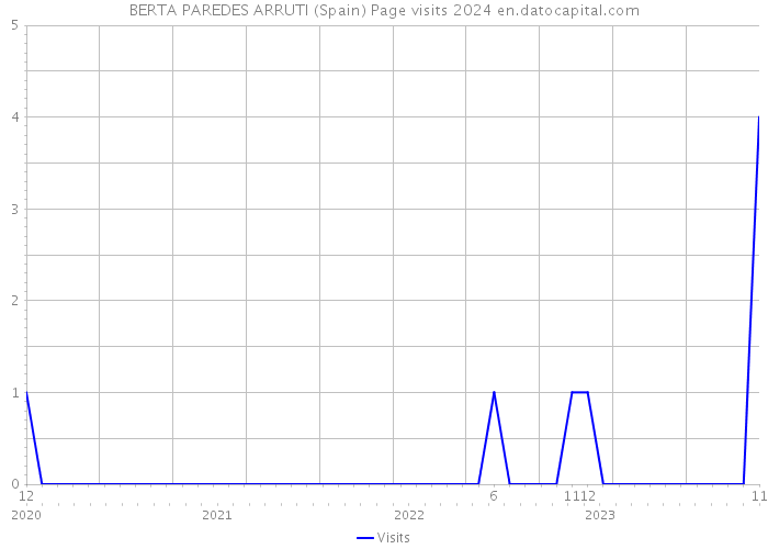 BERTA PAREDES ARRUTI (Spain) Page visits 2024 