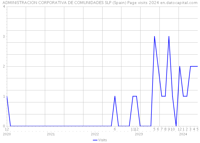 ADMINISTRACION CORPORATIVA DE COMUNIDADES SLP (Spain) Page visits 2024 