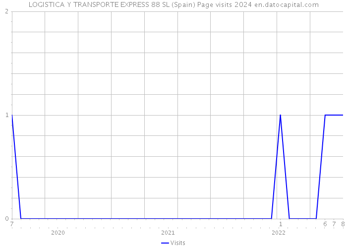 LOGISTICA Y TRANSPORTE EXPRESS 88 SL (Spain) Page visits 2024 