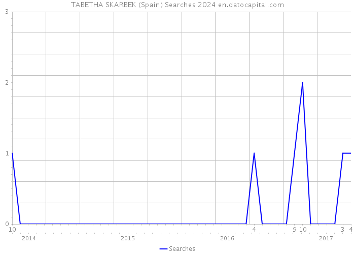 TABETHA SKARBEK (Spain) Searches 2024 