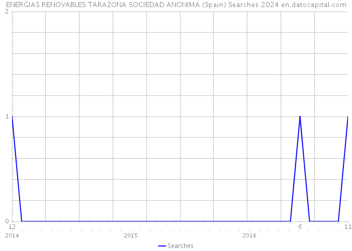 ENERGIAS RENOVABLES TARAZONA SOCIEDAD ANONIMA (Spain) Searches 2024 