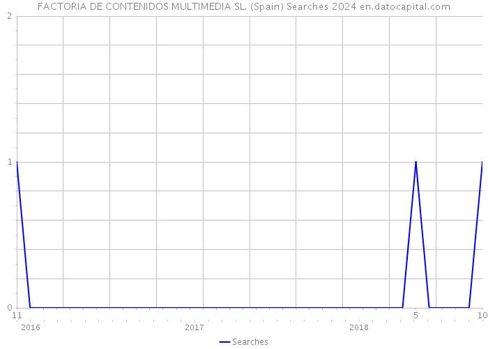 FACTORIA DE CONTENIDOS MULTIMEDIA SL. (Spain) Searches 2024 