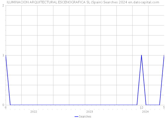 ILUMINACION ARQUITECTURAL ESCENOGRAFICA SL (Spain) Searches 2024 
