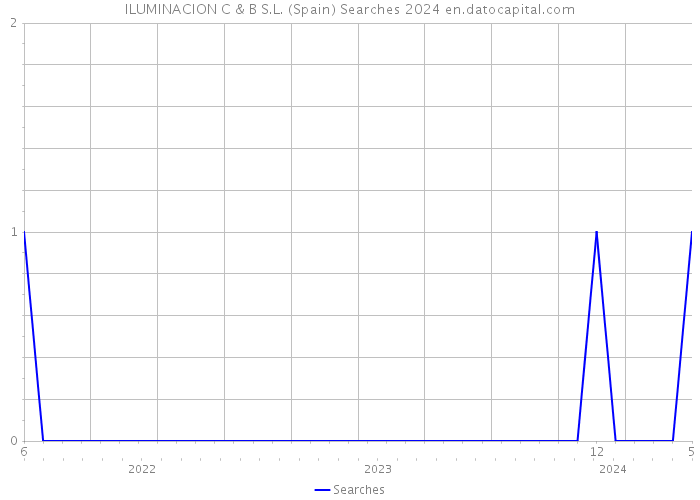 ILUMINACION C & B S.L. (Spain) Searches 2024 