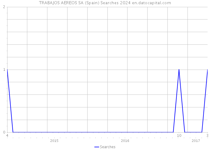 TRABAJOS AEREOS SA (Spain) Searches 2024 