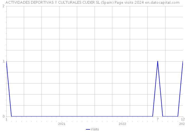 ACTIVIDADES DEPORTIVAS Y CULTURALES CUDER SL (Spain) Page visits 2024 