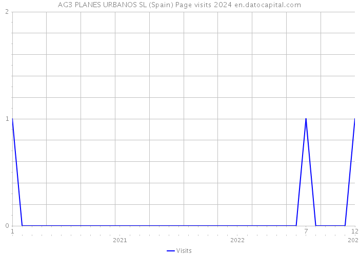 AG3 PLANES URBANOS SL (Spain) Page visits 2024 