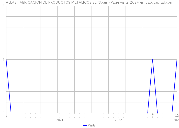 ALLAS FABRICACION DE PRODUCTOS METALICOS SL (Spain) Page visits 2024 