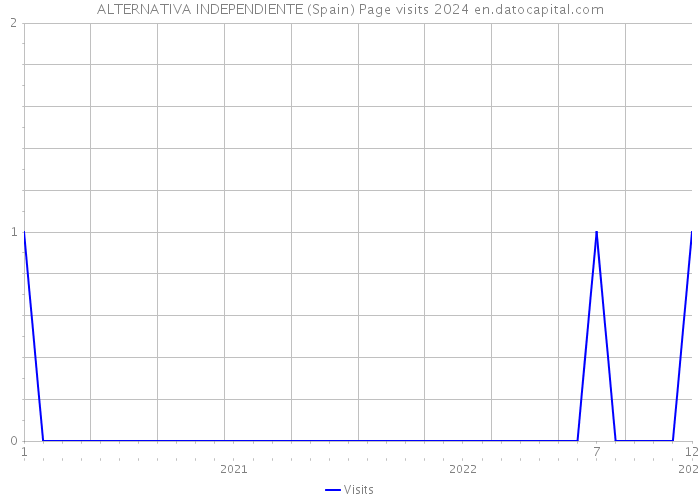 ALTERNATIVA INDEPENDIENTE (Spain) Page visits 2024 