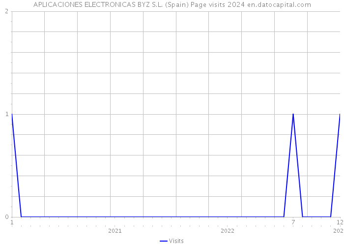APLICACIONES ELECTRONICAS BYZ S.L. (Spain) Page visits 2024 