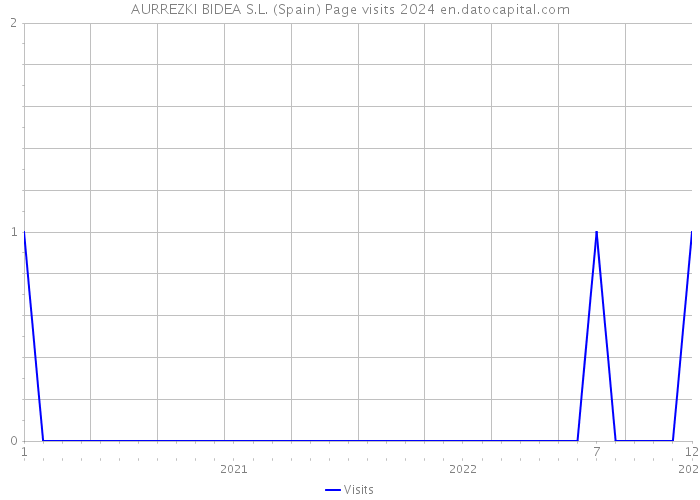 AURREZKI BIDEA S.L. (Spain) Page visits 2024 