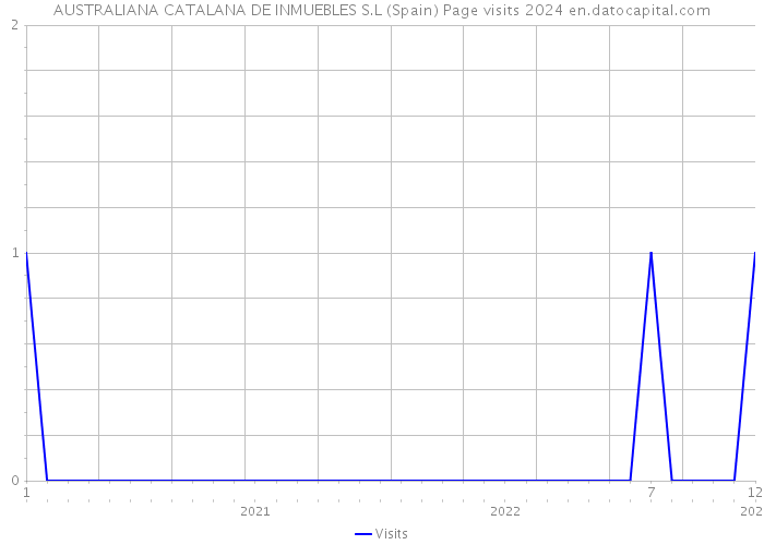 AUSTRALIANA CATALANA DE INMUEBLES S.L (Spain) Page visits 2024 