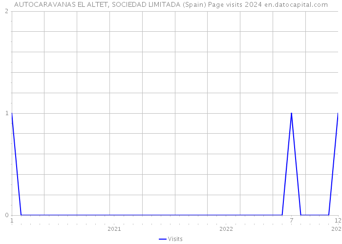 AUTOCARAVANAS EL ALTET, SOCIEDAD LIMITADA (Spain) Page visits 2024 