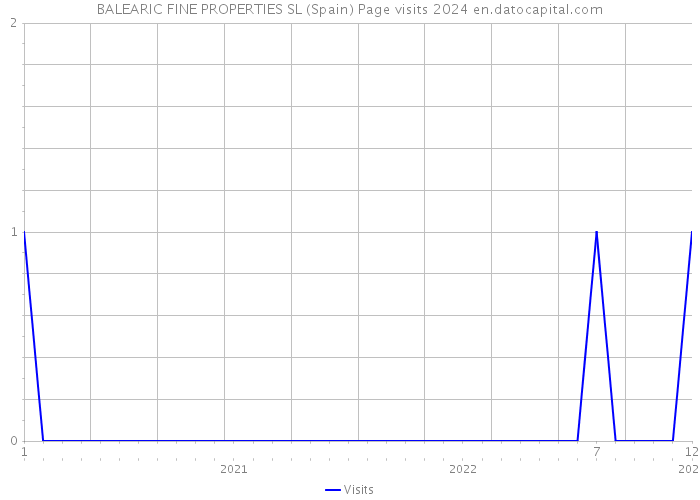 BALEARIC FINE PROPERTIES SL (Spain) Page visits 2024 