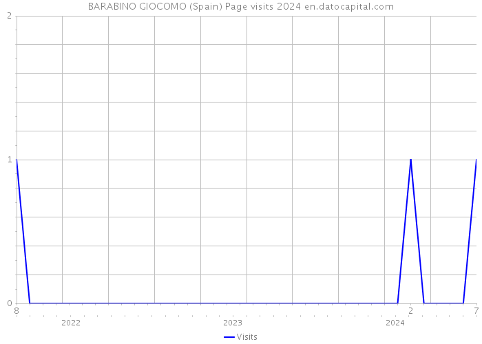 BARABINO GIOCOMO (Spain) Page visits 2024 