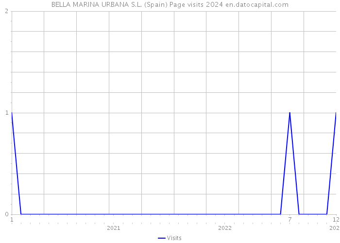 BELLA MARINA URBANA S.L. (Spain) Page visits 2024 
