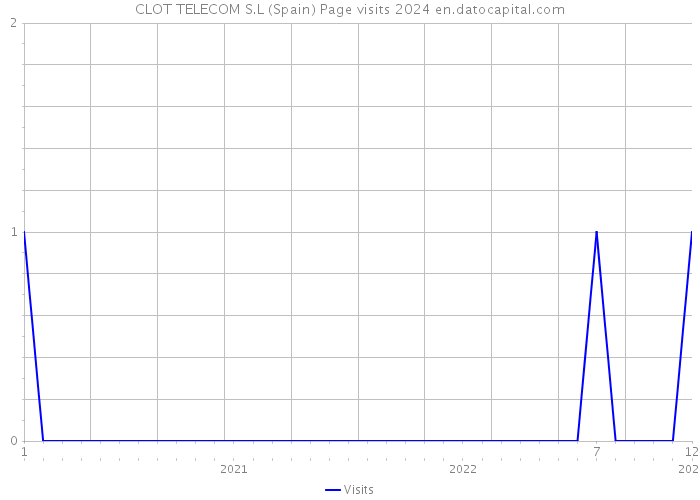 CLOT TELECOM S.L (Spain) Page visits 2024 