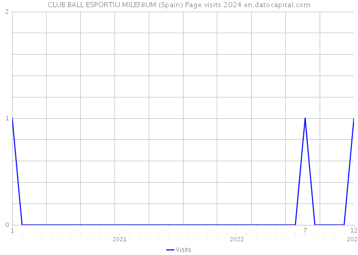 CLUB BALL ESPORTIU MILENIUM (Spain) Page visits 2024 