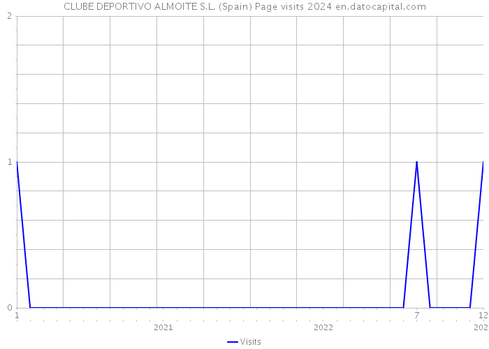 CLUBE DEPORTIVO ALMOITE S.L. (Spain) Page visits 2024 