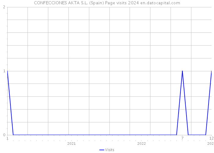 CONFECCIONES AKTA S.L. (Spain) Page visits 2024 