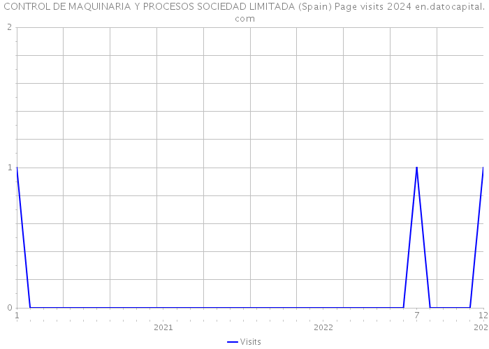 CONTROL DE MAQUINARIA Y PROCESOS SOCIEDAD LIMITADA (Spain) Page visits 2024 