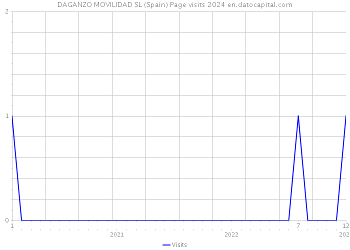 DAGANZO MOVILIDAD SL (Spain) Page visits 2024 