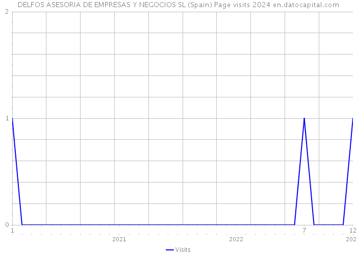 DELFOS ASESORIA DE EMPRESAS Y NEGOCIOS SL (Spain) Page visits 2024 