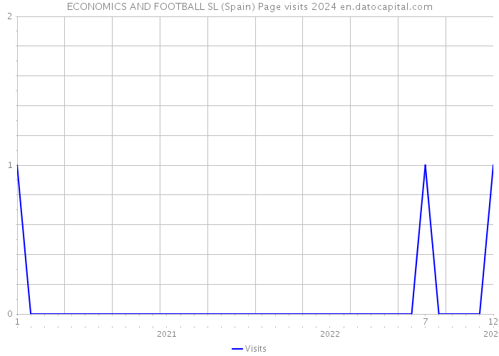 ECONOMICS AND FOOTBALL SL (Spain) Page visits 2024 