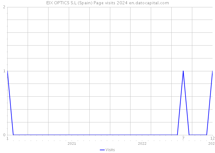 EIX OPTICS S.L (Spain) Page visits 2024 