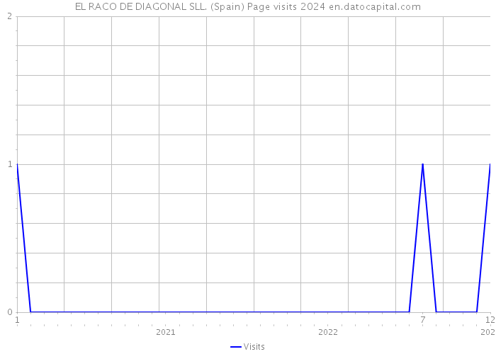 EL RACO DE DIAGONAL SLL. (Spain) Page visits 2024 