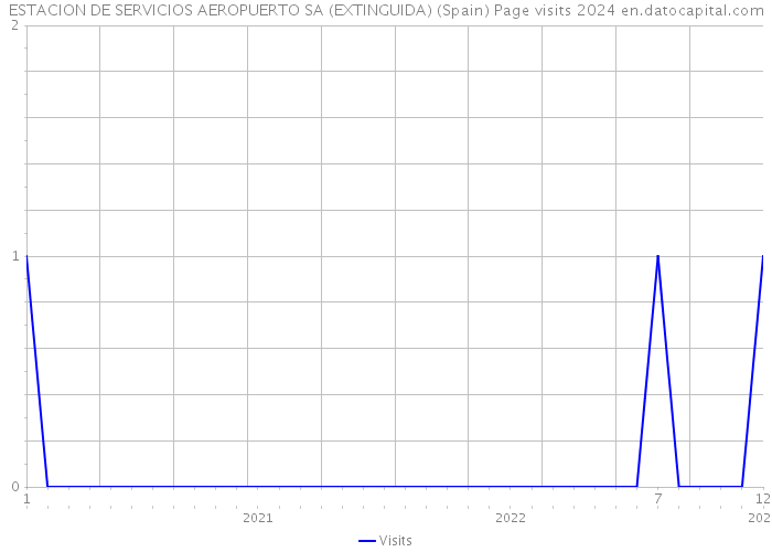 ESTACION DE SERVICIOS AEROPUERTO SA (EXTINGUIDA) (Spain) Page visits 2024 