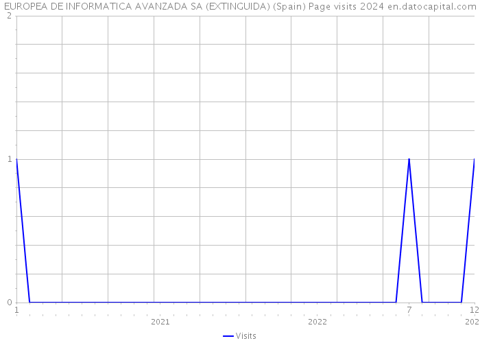 EUROPEA DE INFORMATICA AVANZADA SA (EXTINGUIDA) (Spain) Page visits 2024 