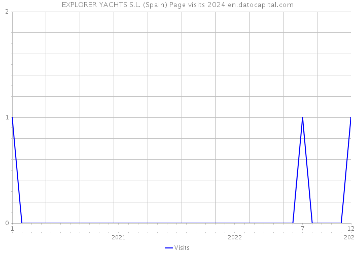 EXPLORER YACHTS S.L. (Spain) Page visits 2024 