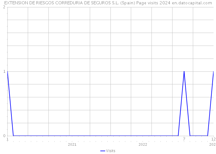 EXTENSION DE RIESGOS CORREDURIA DE SEGUROS S.L. (Spain) Page visits 2024 