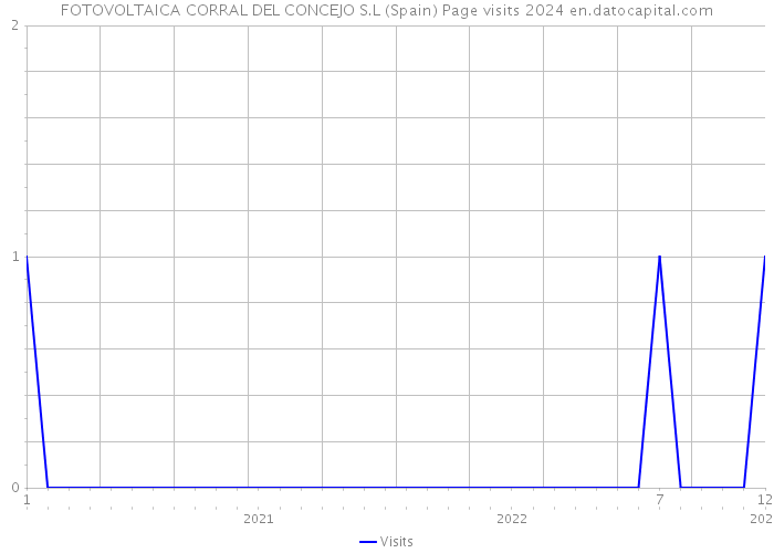 FOTOVOLTAICA CORRAL DEL CONCEJO S.L (Spain) Page visits 2024 