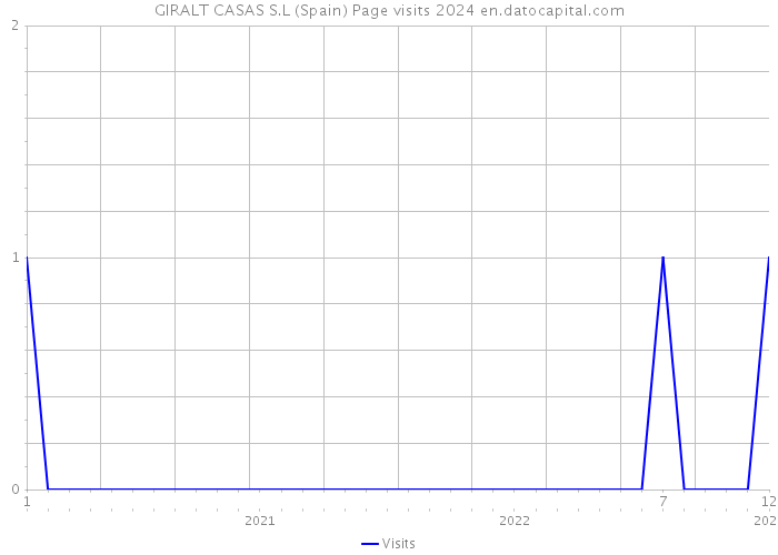 GIRALT CASAS S.L (Spain) Page visits 2024 