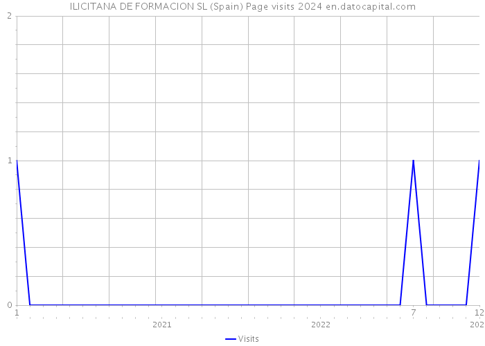 ILICITANA DE FORMACION SL (Spain) Page visits 2024 