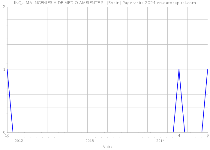 INQUIMA INGENIERIA DE MEDIO AMBIENTE SL (Spain) Page visits 2024 