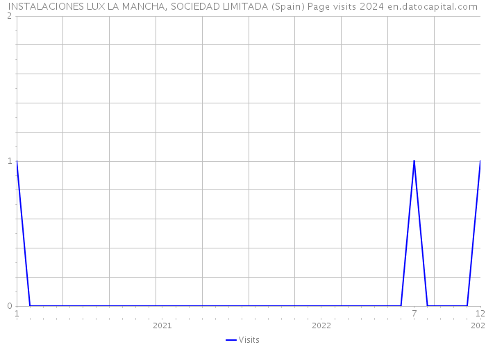 INSTALACIONES LUX LA MANCHA, SOCIEDAD LIMITADA (Spain) Page visits 2024 