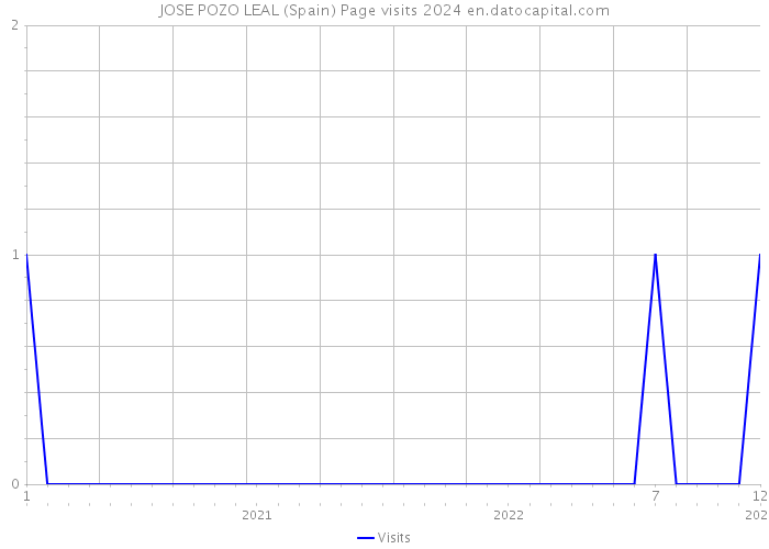 JOSE POZO LEAL (Spain) Page visits 2024 