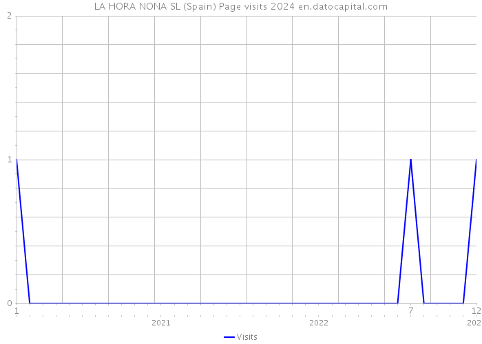 LA HORA NONA SL (Spain) Page visits 2024 