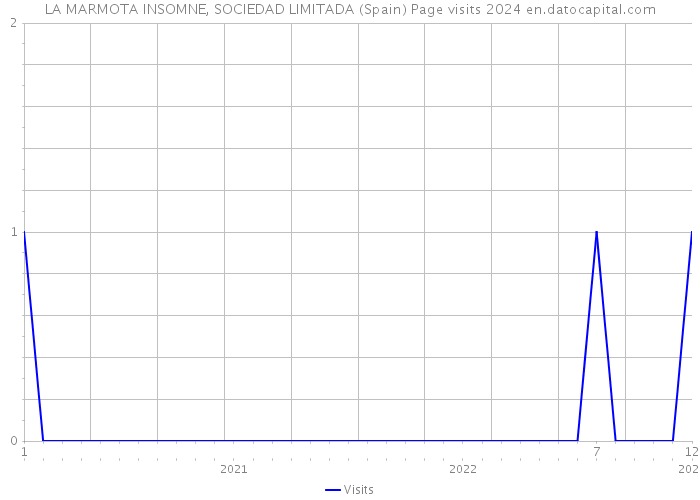 LA MARMOTA INSOMNE, SOCIEDAD LIMITADA (Spain) Page visits 2024 