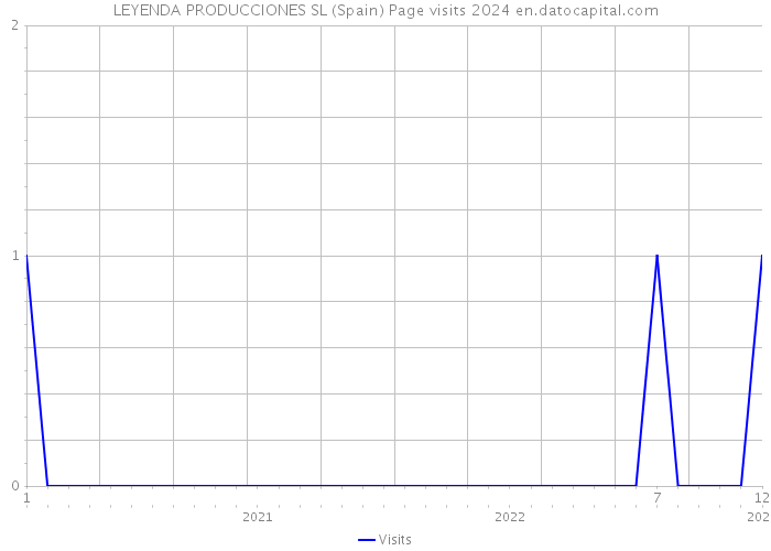 LEYENDA PRODUCCIONES SL (Spain) Page visits 2024 