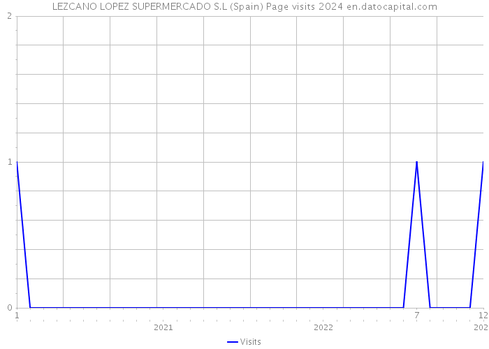 LEZCANO LOPEZ SUPERMERCADO S.L (Spain) Page visits 2024 