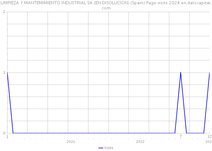 LIMPIEZA Y MANTEMIMIENTO INDUSTRIAL SA (EN DISOLUCION) (Spain) Page visits 2024 