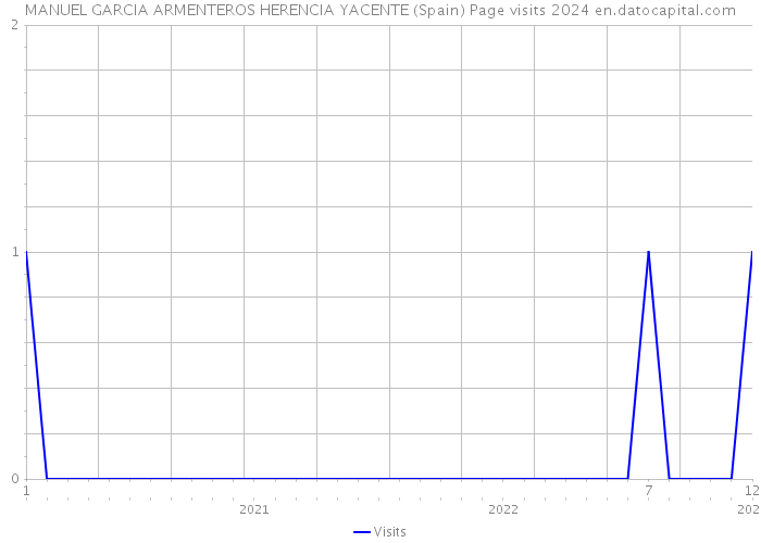 MANUEL GARCIA ARMENTEROS HERENCIA YACENTE (Spain) Page visits 2024 